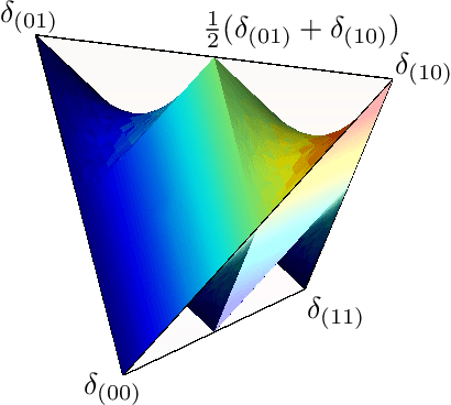 Figure 3 for Kernels and Submodels of Deep Belief Networks