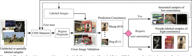 Figure 1 for Towards Human-Machine Cooperation: Self-supervised Sample Mining for Object Detection