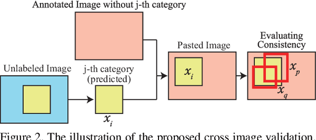 Figure 3 for Towards Human-Machine Cooperation: Self-supervised Sample Mining for Object Detection