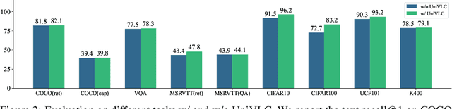 Figure 4 for OmniVL:One Foundation Model for Image-Language and Video-Language Tasks