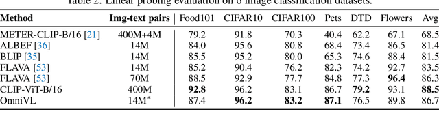 Figure 3 for OmniVL:One Foundation Model for Image-Language and Video-Language Tasks