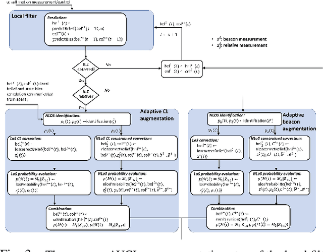 Figure 3 for An IMM-based Decentralized Cooperative Localization with LoS and NLoS UWB Inter-agent Ranging