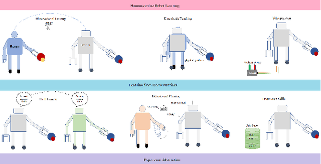 Figure 1 for Learning Skills from Demonstrations: A Trend from Motion Primitives to Experience Abstraction