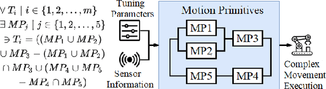 Figure 3 for Learning Skills from Demonstrations: A Trend from Motion Primitives to Experience Abstraction