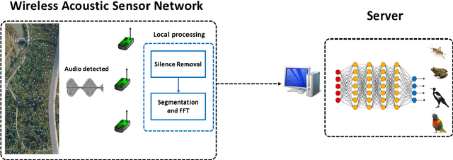 Figure 1 for A Multi-view CNN-based Acoustic Classification System for Automatic Animal Species Identification