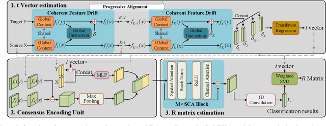 Figure 3 for DetarNet: Decoupling Translation and Rotation by Siamese Network for Point Cloud Registration