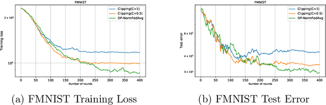 Figure 4 for DP-NormFedAvg: Normalizing Client Updates for Privacy-Preserving Federated Learning