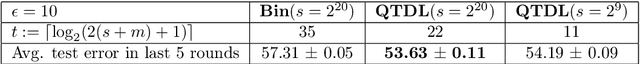 Figure 3 for DP-NormFedAvg: Normalizing Client Updates for Privacy-Preserving Federated Learning