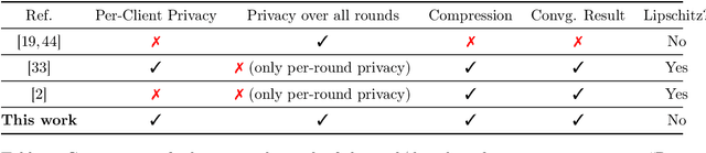 Figure 1 for DP-NormFedAvg: Normalizing Client Updates for Privacy-Preserving Federated Learning