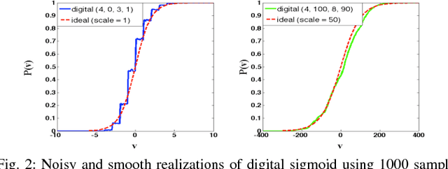 Figure 2 for Gibbs Sampling with Low-Power Spiking Digital Neurons