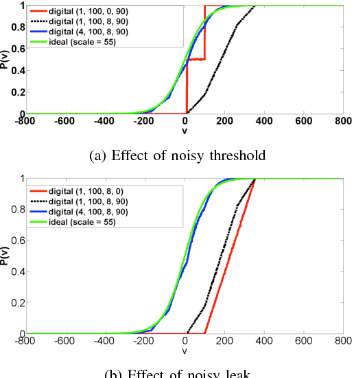 Figure 3 for Gibbs Sampling with Low-Power Spiking Digital Neurons