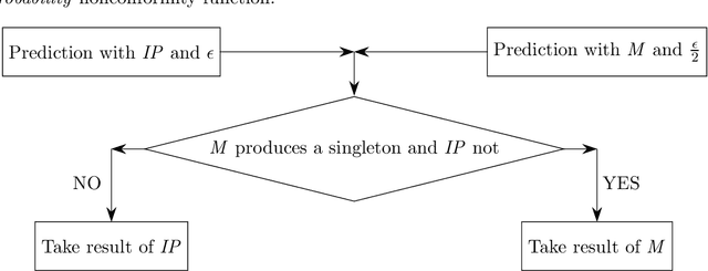 Figure 1 for How Nonconformity Functions and Difficulty of Datasets Impact the Efficiency of Conformal Classifiers