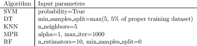 Figure 2 for How Nonconformity Functions and Difficulty of Datasets Impact the Efficiency of Conformal Classifiers