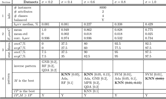 Figure 3 for How Nonconformity Functions and Difficulty of Datasets Impact the Efficiency of Conformal Classifiers