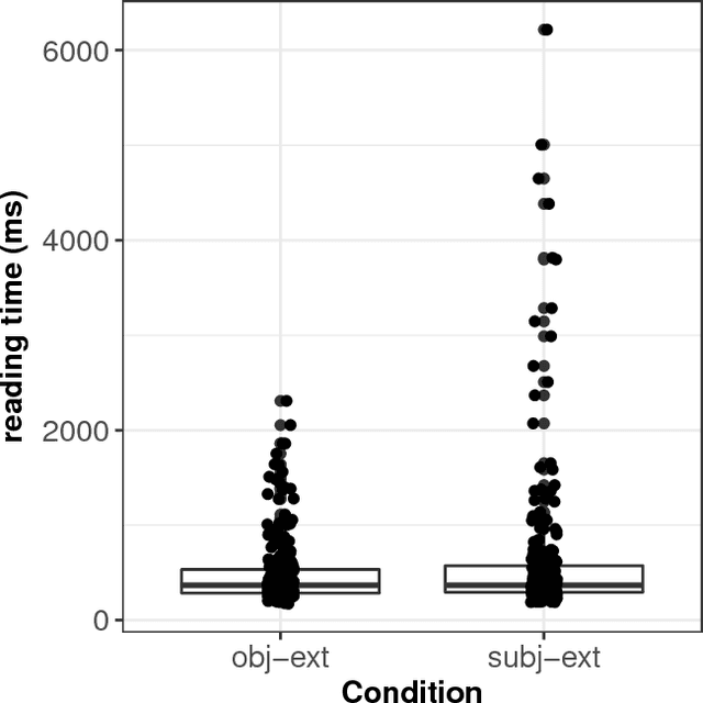 Figure 1 for Modelling dependency completion in sentence comprehension as a Bayesian hierarchical mixture process: A case study involving Chinese relative clauses