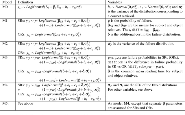 Figure 3 for Modelling dependency completion in sentence comprehension as a Bayesian hierarchical mixture process: A case study involving Chinese relative clauses