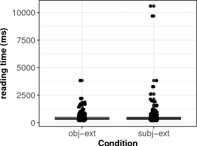 Figure 4 for Modelling dependency completion in sentence comprehension as a Bayesian hierarchical mixture process: A case study involving Chinese relative clauses