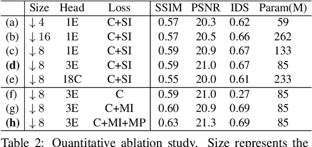 Figure 3 for A Simple Baseline for StyleGAN Inversion