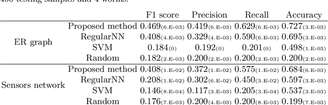 Figure 2 for Learning the Propagation of Worms in Wireless Sensor Networks