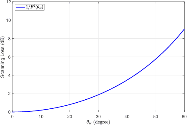 Figure 4 for Reconfigurable Intelligent Surfaces for N-LOS Radar Surveillance