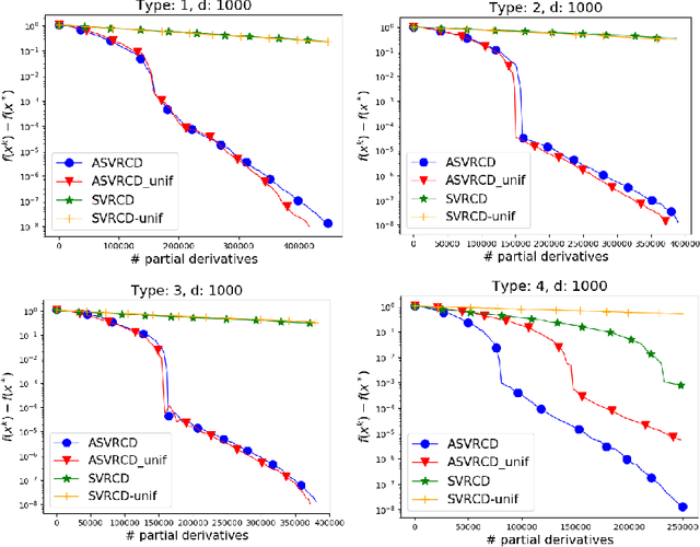 Figure 1 for Variance Reduced Coordinate Descent with Acceleration: New Method With a Surprising Application to Finite-Sum Problems