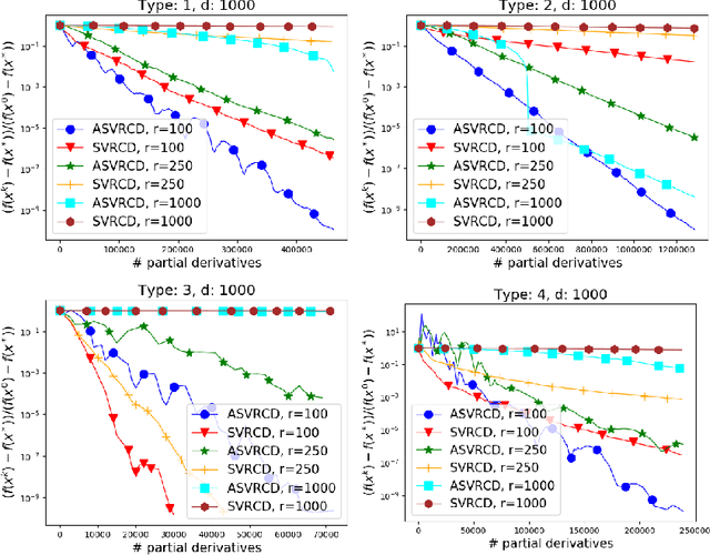 Figure 3 for Variance Reduced Coordinate Descent with Acceleration: New Method With a Surprising Application to Finite-Sum Problems