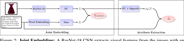 Figure 3 for Joint Visual-Textual Embedding for Multimodal Style Search
