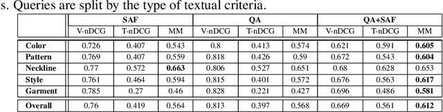 Figure 2 for Joint Visual-Textual Embedding for Multimodal Style Search