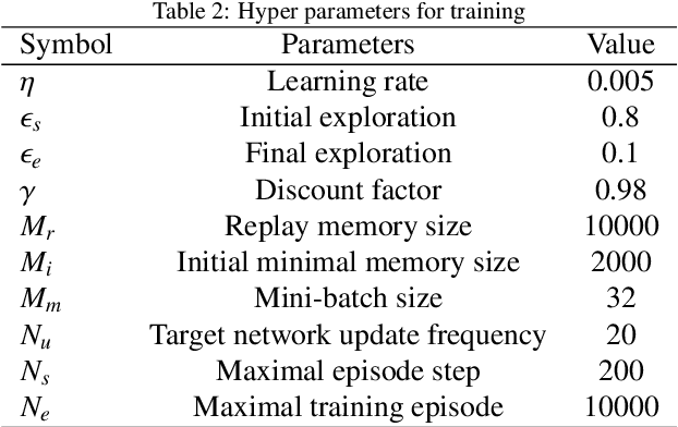 Figure 4 for Personalized Lane Change Decision Algorithm Using Deep Reinforcement Learning Approach