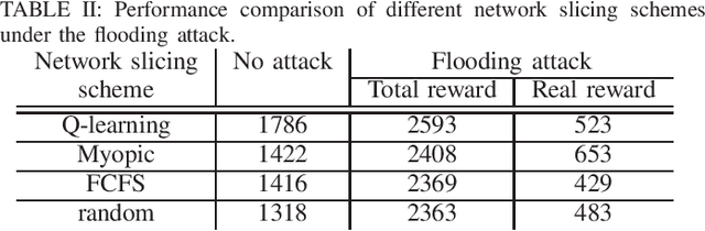 Figure 3 for Adversarial Machine Learning for Flooding Attacks on 5G Radio Access Network Slicing