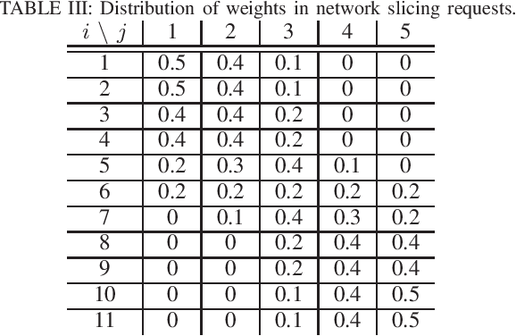 Figure 4 for Adversarial Machine Learning for Flooding Attacks on 5G Radio Access Network Slicing