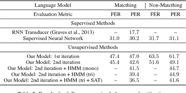 Figure 4 for Unsupervised Speech Recognition via Segmental Empirical Output Distribution Matching