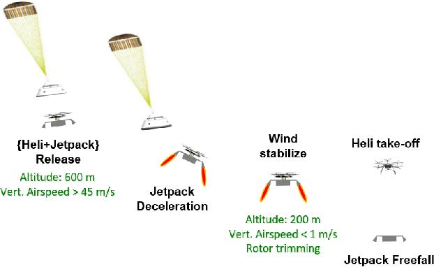 Figure 3 for Mid-Air Helicopter Delivery at Mars Using a Jetpack