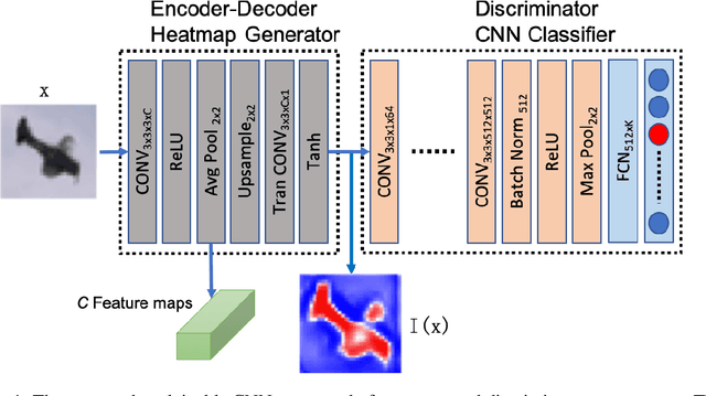 Figure 1 for Embedded Encoder-Decoder in Convolutional Networks Towards Explainable AI
