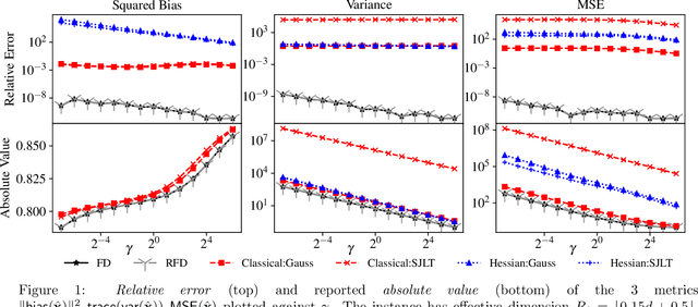 Figure 2 for Ridge Regression with Frequent Directions: Statistical and Optimization Perspectives