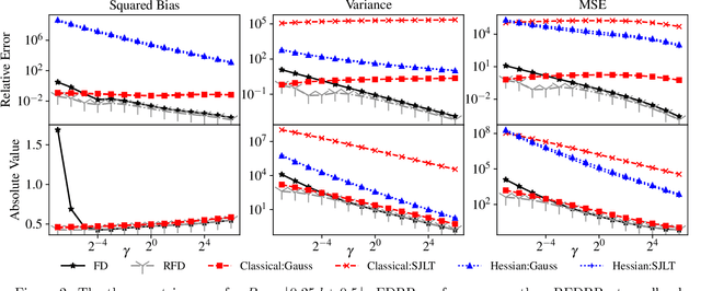 Figure 3 for Ridge Regression with Frequent Directions: Statistical and Optimization Perspectives