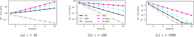 Figure 4 for Ridge Regression with Frequent Directions: Statistical and Optimization Perspectives
