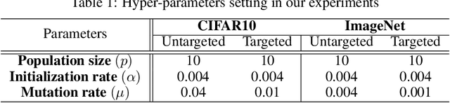 Figure 2 for Query Efficient Decision Based Sparse Attacks Against Black-Box Deep Learning Models