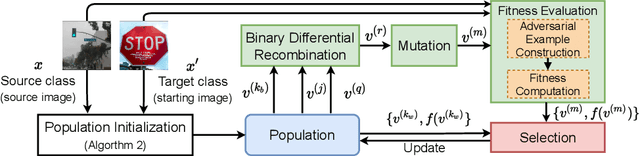 Figure 3 for Query Efficient Decision Based Sparse Attacks Against Black-Box Deep Learning Models