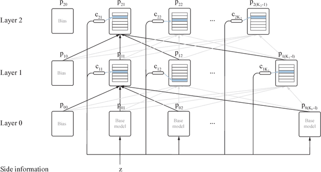 Figure 3 for Online Learning with Gated Linear Networks