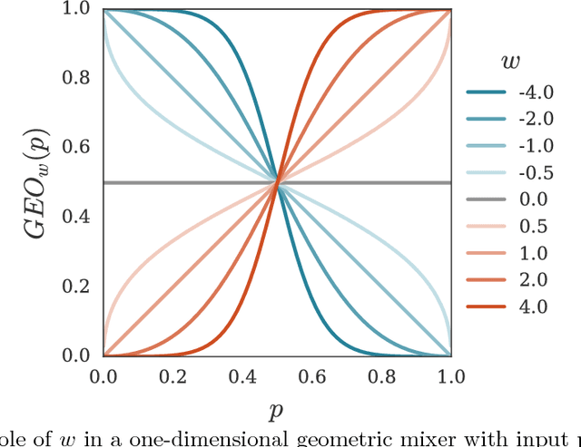 Figure 1 for Online Learning with Gated Linear Networks