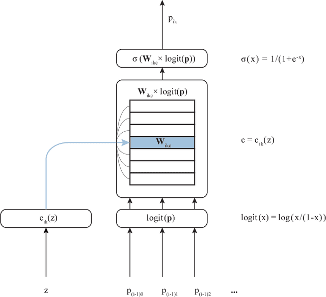 Figure 2 for Online Learning with Gated Linear Networks