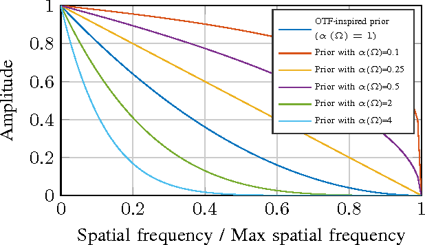 Figure 2 for Adaptive frequency prior for frequency selective reconstruction of images from non-regular subsampling