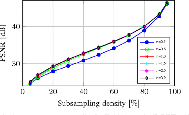 Figure 3 for Adaptive frequency prior for frequency selective reconstruction of images from non-regular subsampling