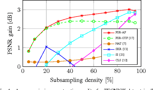 Figure 4 for Adaptive frequency prior for frequency selective reconstruction of images from non-regular subsampling