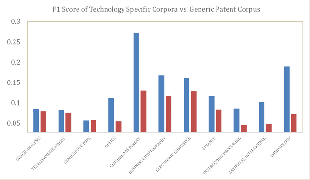 Figure 2 for Query Expansion for Patent Searching using Word Embedding and Professional Crowdsourcing