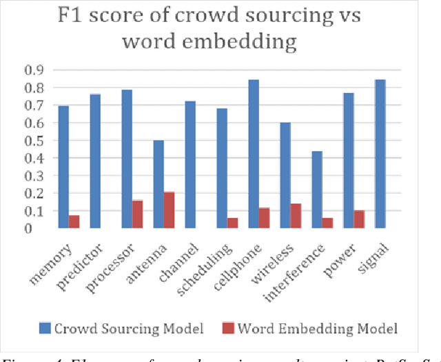 Figure 4 for Query Expansion for Patent Searching using Word Embedding and Professional Crowdsourcing