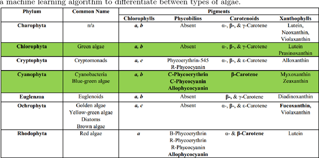 Figure 2 for Investigating the Automatic Classification of Algae Using Fusion of Spectral and Morphological Characteristics of Algae via Deep Residual Learning