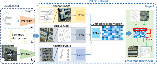 Figure 1 for A Zero-Shot Sketch-based Inter-Modal Object Retrieval Scheme for Remote Sensing Images