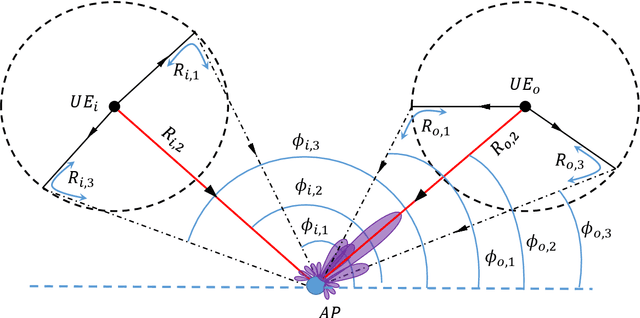 Figure 2 for Performance of dense wireless networks in 5G and beyond using stochastic geometry